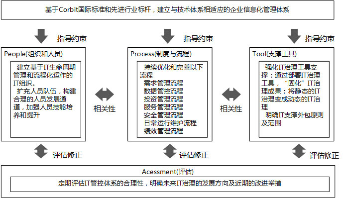全面推进企业信息化建设